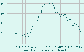 Courbe de l'humidex pour Schaffen (Be)