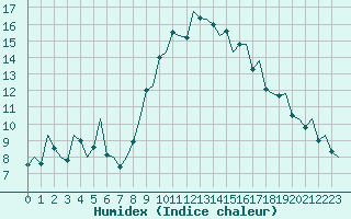 Courbe de l'humidex pour Reus (Esp)