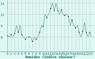 Courbe de l'humidex pour San Sebastian (Esp)