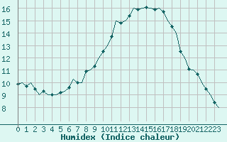 Courbe de l'humidex pour Noervenich