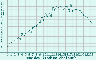 Courbe de l'humidex pour Emmen