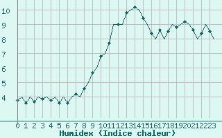 Courbe de l'humidex pour Laupheim