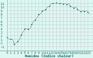 Courbe de l'humidex pour Groningen Airport Eelde