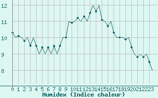 Courbe de l'humidex pour Frankfort (All)