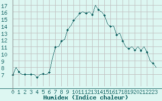 Courbe de l'humidex pour Vlieland