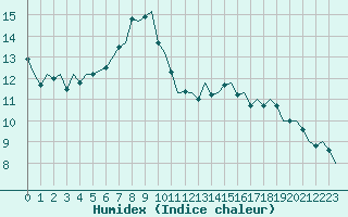 Courbe de l'humidex pour Esbjerg