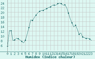 Courbe de l'humidex pour Vrsac