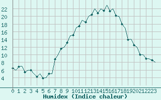 Courbe de l'humidex pour Payerne (Sw)