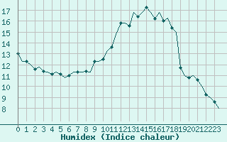 Courbe de l'humidex pour Waddington