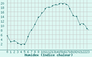 Courbe de l'humidex pour Neuburg / Donau