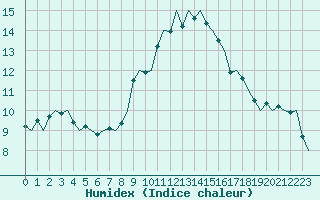 Courbe de l'humidex pour Bonn (All)