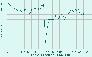 Courbe de l'humidex pour Platform P11-b Sea