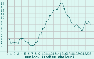 Courbe de l'humidex pour Pamplona (Esp)