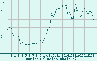 Courbe de l'humidex pour Huesca (Esp)