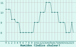 Courbe de l'humidex pour Bristol / Lulsgate