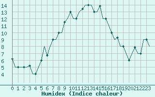 Courbe de l'humidex pour Varna