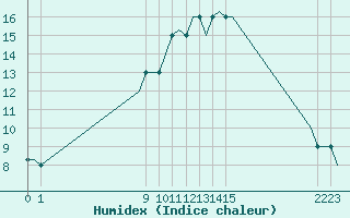 Courbe de l'humidex pour Exeter Airport