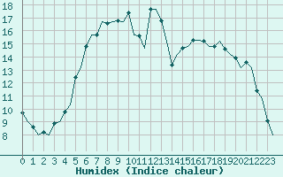 Courbe de l'humidex pour Karlsborg