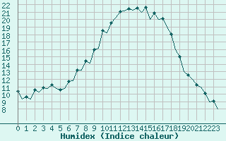 Courbe de l'humidex pour Burgos (Esp)