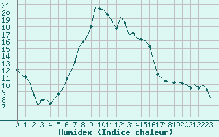 Courbe de l'humidex pour Poprad / Tatry