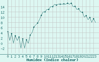 Courbe de l'humidex pour Belfast / Aldergrove Airport