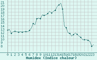 Courbe de l'humidex pour Pamplona (Esp)