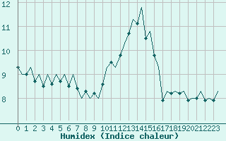 Courbe de l'humidex pour Dublin (Ir)