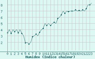 Courbe de l'humidex pour Maastricht / Zuid Limburg (PB)