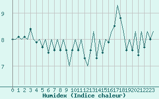 Courbe de l'humidex pour Platform F3-fb-1 Sea