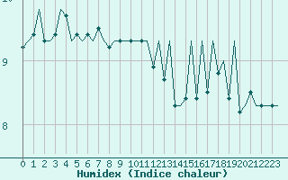 Courbe de l'humidex pour Aberdeen (UK)