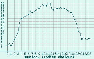 Courbe de l'humidex pour Savonlinna