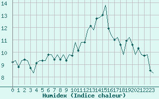 Courbe de l'humidex pour Le Goeree