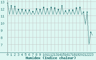 Courbe de l'humidex pour Lugano (Sw)