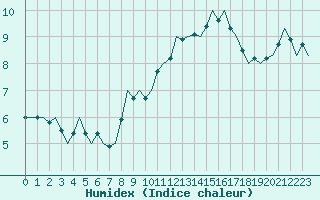 Courbe de l'humidex pour Ingolstadt