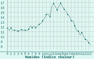 Courbe de l'humidex pour Boscombe Down