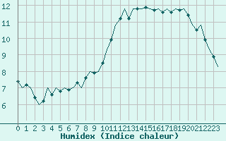 Courbe de l'humidex pour London / Heathrow (UK)