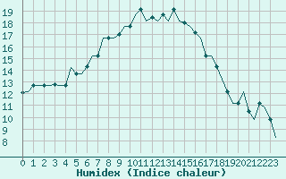 Courbe de l'humidex pour Diyarbakir