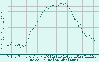 Courbe de l'humidex pour Ioannina Airport