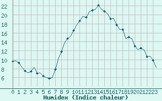 Courbe de l'humidex pour Linz / Hoersching-Flughafen