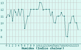 Courbe de l'humidex pour Alghero