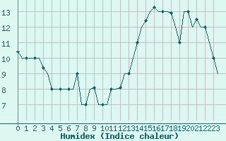 Courbe de l'humidex pour Gnes (It)