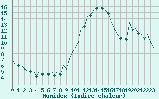 Courbe de l'humidex pour Zaragoza / Aeropuerto