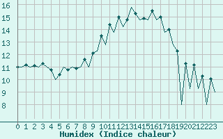 Courbe de l'humidex pour Huesca (Esp)