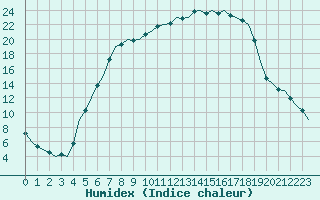 Courbe de l'humidex pour Holzdorf