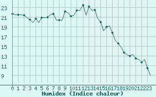 Courbe de l'humidex pour Burgos (Esp)