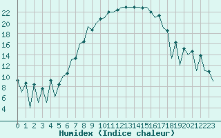 Courbe de l'humidex pour Sibiu