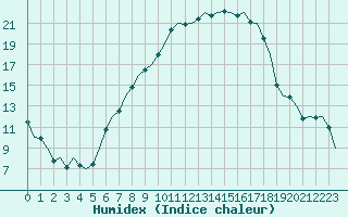 Courbe de l'humidex pour Woensdrecht