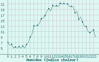 Courbe de l'humidex pour Caslav