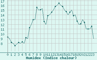 Courbe de l'humidex pour Napoli / Capodichino