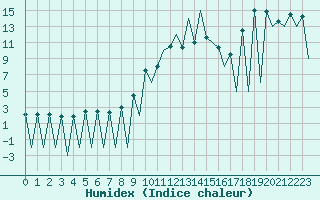 Courbe de l'humidex pour Lugano (Sw)